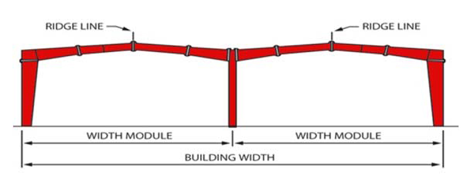 Multi Gable (MG)